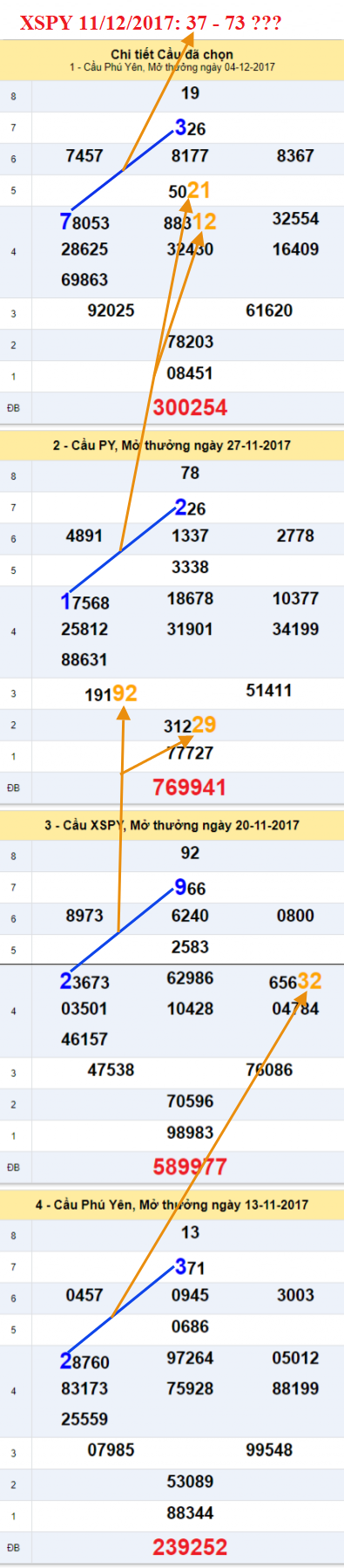 Thong ke XSMT - An so XSPY 11-12-2017